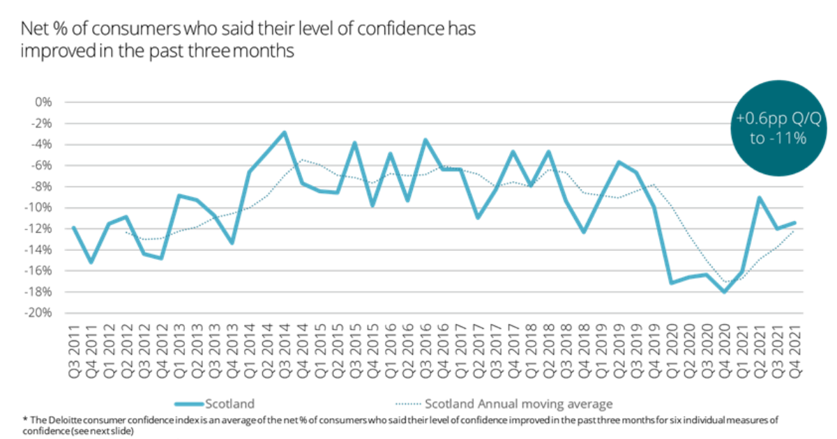 OpenGraph Image for Scottish consumer confidence holds steady but cost of living headwinds gather