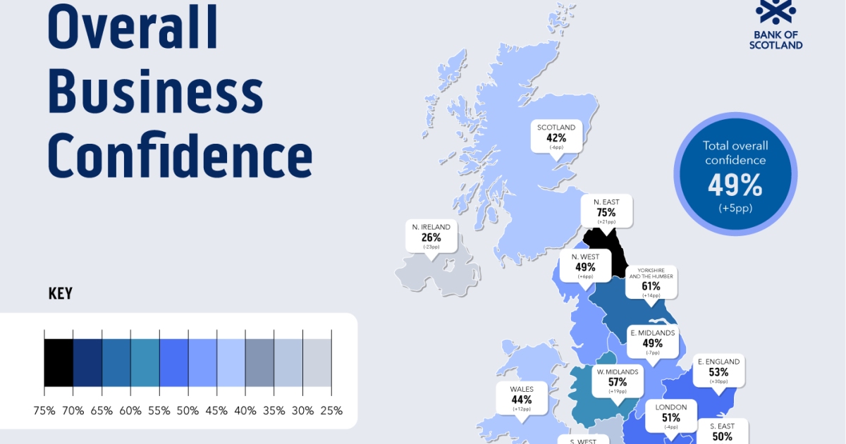 OpenGraph Image for Scottish business confidence softens in July