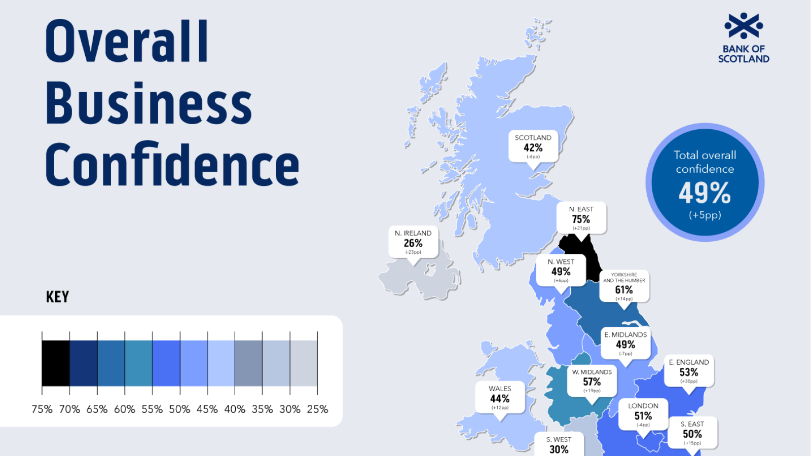 Scottish business confidence softens in July