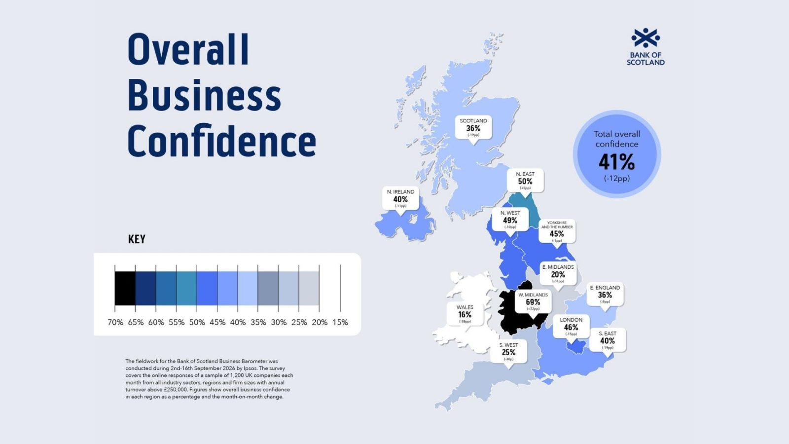 Scottish firms maintain hiring intentions despite confidence fall