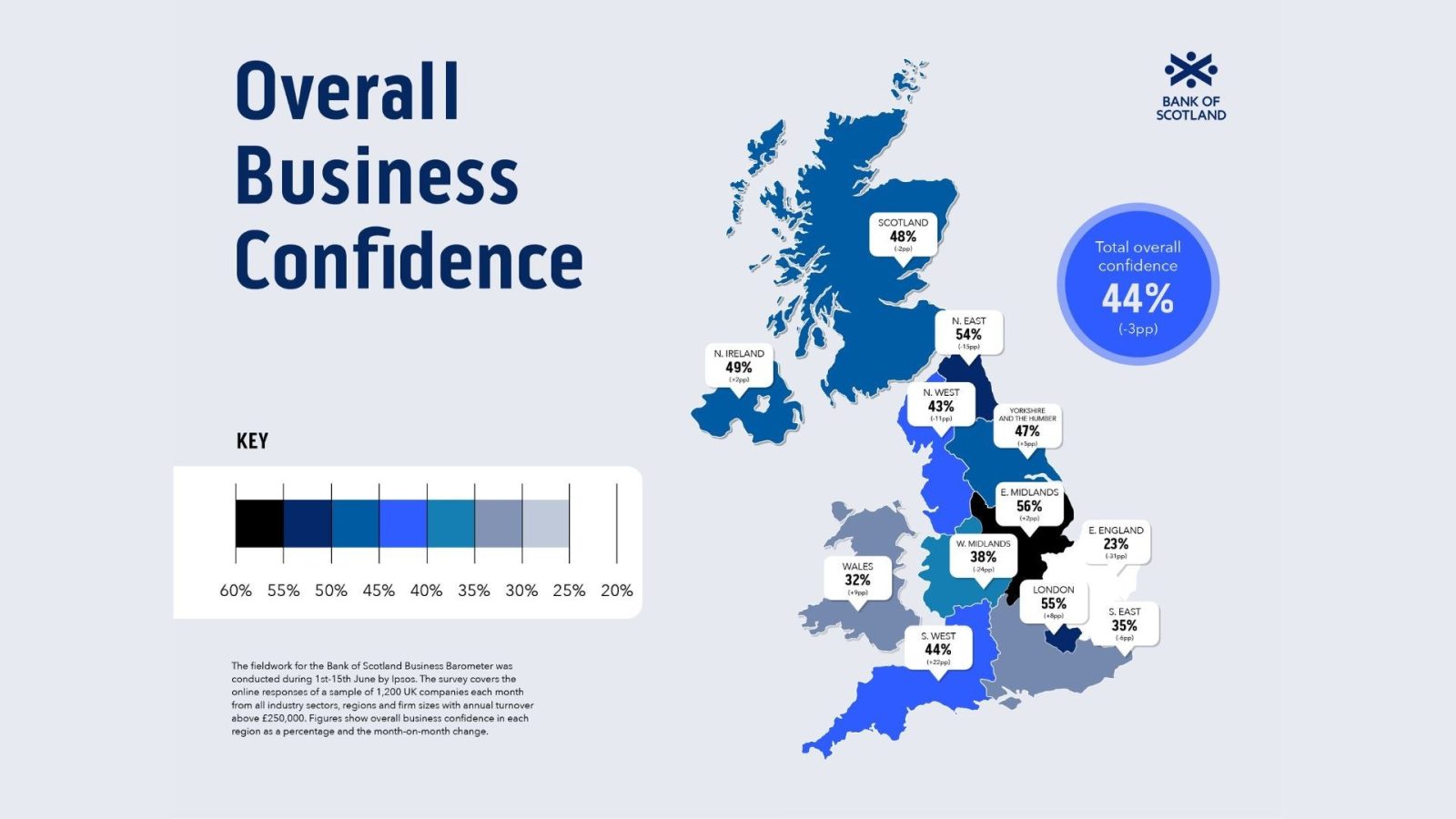 Scottish business confidence remains resilient despite June dip