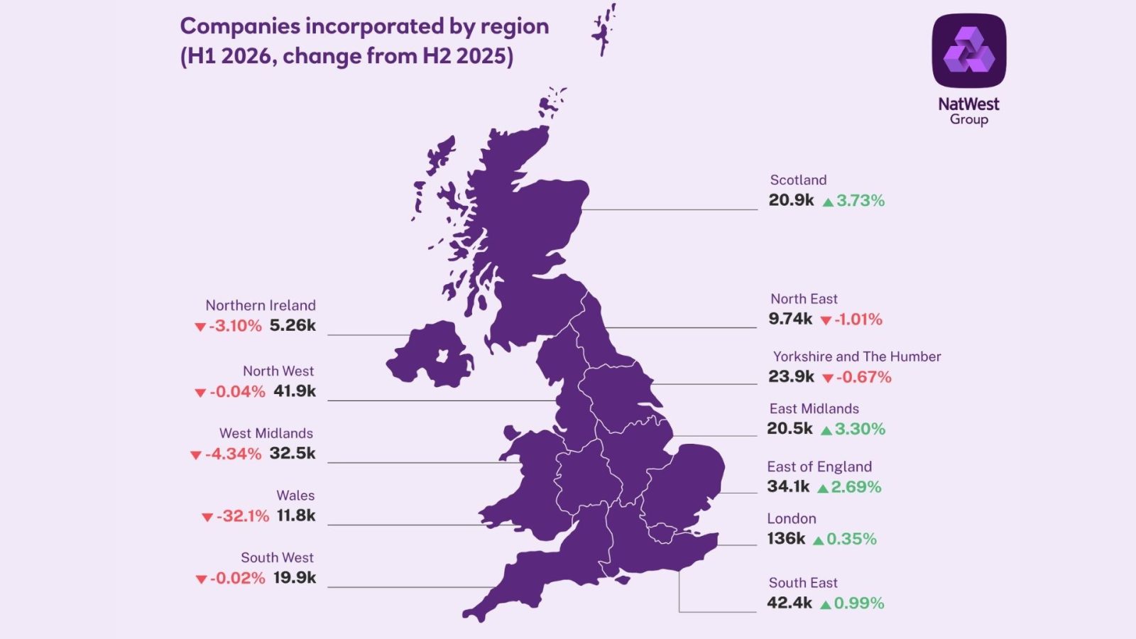 Scotland leads the UK with fastest growth in new startups, as technology startups drive a new wave of entrepreneurship