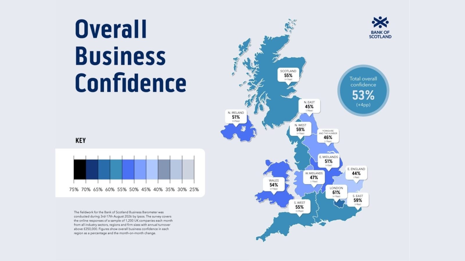 Business confidence in Scotland rises as trading outlook climbs