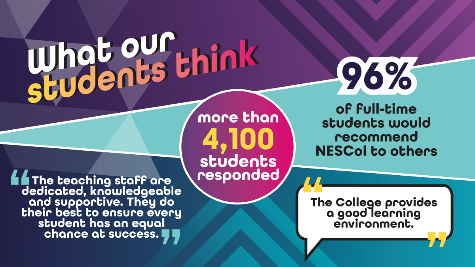 Student satisfaction continues to rise at NESCol